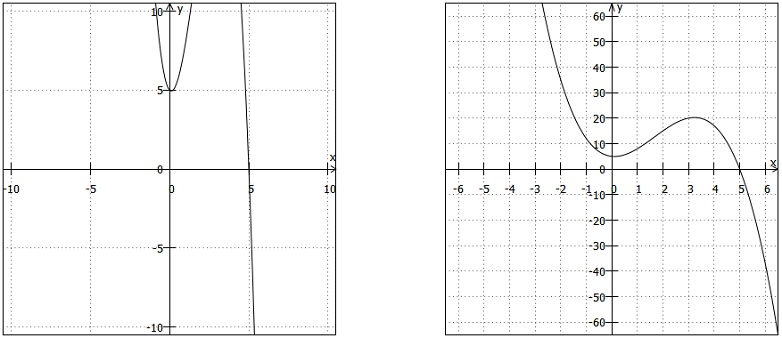 1 Polynom im Koordinatensystem